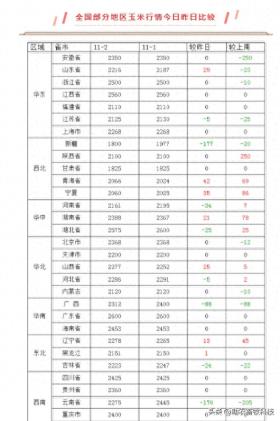 全国部分地区玉米、豆粕行情资讯及价格对比（2024年11月2日） 