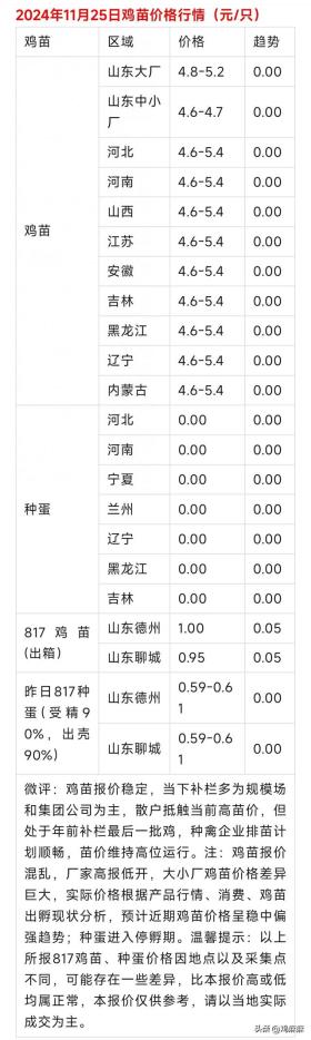 2024年11月25日，各地区【肉鸡价格，鸡苗价格】行情参考！ 