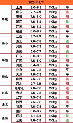 猪价复苏大揭秘：12月7日生猪价格竟然“意外大涨”！ 